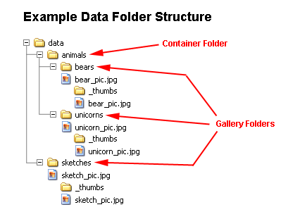 Fig Data Folder Structure